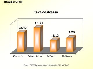 Estado Civil
13.43
16.73
8.13
9.73
Casado Divorciado Viúvo Solteiro
Taxa de Acesso
Fonte: CPS/FGV a partir dos microdados CENSO/IBGE
 