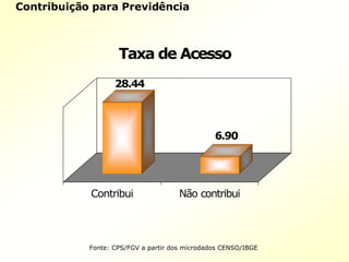 Contribuição para Previdência
28.44
6.90
Contribui Não contribui
Taxa de Acesso
Fonte: CPS/FGV a partir dos microdados CENSO/IBGE
 