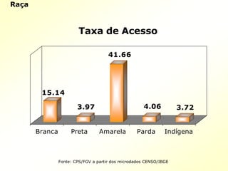 Raça
15.14
3.97
41.66
4.06 3.72
Branca Preta Amarela Parda Indígena
Taxa de Acesso
Fonte: CPS/FGV a partir dos microdados CENSO/IBGE
 