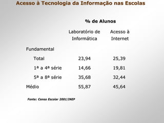 Acesso à Tecnologia da Informação nas EscolasAcesso à Tecnologia da Informação nas Escolas
% de Alunos% de Alunos
LaboratLaboratóório derio de
InformInformááticatica
AcessoAcesso àà
InternetInternet
FundamentalFundamental
TotalTotal 23,9423,94 25,3925,39
11ªª a 4a 4ªª sséérierie 14,6614,66 19,8119,81
55ªª a 8a 8ªª sséérierie 35,6835,68 32,4432,44
MMéédiodio 55,8755,87 45,6445,64
Fonte: Censo Escolar 2001/INEPFonte: Censo Escolar 2001/INEP
 