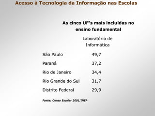 Acesso à Tecnologia da Informação nas EscolasAcesso à Tecnologia da Informação nas Escolas
As cinco UFAs cinco UF’’s mais inclus mais incluíídas nodas no
ensino fundamentalensino fundamental
LaboratLaboratóório derio de
InformInformááticatica
SSãão Pauloo Paulo 49,749,7
ParanParanáá 37,237,2
Rio de JaneiroRio de Janeiro 34,434,4
Rio Grande do SulRio Grande do Sul 31,731,7
Distrito FederalDistrito Federal 29,929,9
Fonte: Censo Escolar 2001/INEPFonte: Censo Escolar 2001/INEP
 
