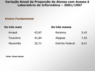 Variação Anual da Proporção de Alunos com Acesso à
Laboratório de Informática – 2001/1997
Os trOs trêês maiss mais
AmapAmapáá 43,6743,67
TocantinsTocantins 41,8441,84
MaranhMaranhããoo 32,7132,71
Ensino FundamentalEnsino Fundamental
Os trOs trêês menoss menos
RoraimaRoraima 5,425,42
AlagoasAlagoas 7,557,55
Distrito FederalDistrito Federal 8,018,01
Fonte: Censo EscolarFonte: Censo Escolar
 