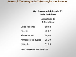 Acesso à Tecnologia da Informação nas EscolasAcesso à Tecnologia da Informação nas Escolas
Os cinco municOs cinco municíípios do RJpios do RJ
mais inclumais incluíídosdos
LaboratLaboratóório derio de
InformInformááticatica
Volta RedondaVolta Redonda 59,0259,02
NiterNiteróóii 42,0242,02
SSãão Gono Gonççaloalo 38,8438,84
ArmaArmaçãção dos Bo dos Búúzioszios 35,2935,29
NilNilóópolispolis 31,2531,25
Fonte: Censo Escolar 2001/INEP e CIDEFonte: Censo Escolar 2001/INEP e CIDE
 