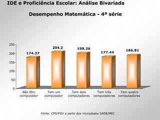 Desempenho Matemática - 4ª série
174.37
204.2 198.26
177.44
186.81
0
50
100
150
200
250
Não têm
computador
Tem um
computador
Tem dois
computadores
Tem três
computadores
Tem quatro
computadores
IDE e Proficiência Escolar: Análise Bivariada
Fonte: CPS/FGV a partir dos microdados SAEB/MEC
 