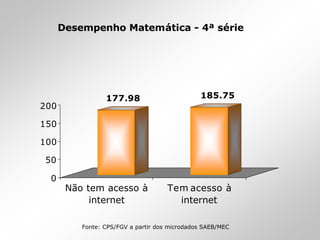 Desempenho Matemática - 4ª série
177.98 185.75
0
50
100
150
200
Não tem acesso à
internet
Tem acesso à
internet
Fonte: CPS/FGV a partir dos microdados SAEB/MEC
 