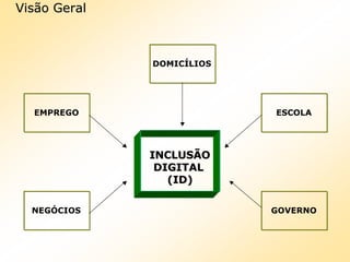 Visão GeralVisão Geral
INCLUSÃOINCLUSÃO
DIGITALDIGITAL
(ID)(ID)
ESCOLA
GOVERNO
EMPREGO
NEGÓCIOS
DOMICÍLIOS
 