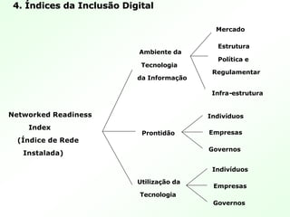 Networked Readiness
Index
(Índice de Rede
Instalada)
Ambiente da
Tecnologia
da Informação
Prontidão
Utilização da
Tecnologia
Mercado
Estrutura
Política e
Regulamentar
Infra-estrutura
Indivíduos
Empresas
Governos
Indivíduos
Empresas
Governos
4. Índices da Inclusão Digital4. Índices da Inclusão Digital
 