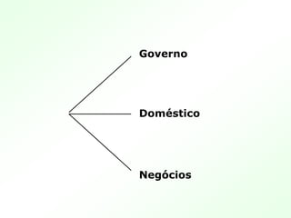 Doméstico
Governo
Negócios
 