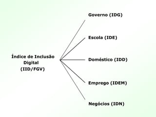 Índice de Inclusão
Digital
(IID/FGV)
Escola (IDE)
Doméstico (IDD)
Emprego (IDEM)
Governo (IDG)
Negócios (IDN)
 