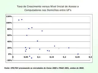 Taxa de Crescimento versus NTaxa de Crescimento versus Níível Inicial de Acesso avel Inicial de Acesso a
Computadores nos DomicComputadores nos Domicíílios entre UFlios entre UF’’ss
-20%
0%
20%
40%
60%
80%
100%
120%
0 0,05 0,1 0,15 0,2 0,25 0,3
Fonte: CPS/FGV processando os microdados do Censo 2000 e PNAD 20Fonte: CPS/FGV processando os microdados do Censo 2000 e PNAD 2001, ambos do IBGE.01, ambos do IBGE.
 