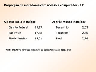 Proporção de moradores com acesso a computadorProporção de moradores com acesso a computador -- UFUF
Os trOs trêês mais inclus mais incluíídosdos
Distrito FederalDistrito Federal 23,8723,87
SSãão Pauloo Paulo 17,9817,98
Rio de JaneiroRio de Janeiro 15,5115,51
Os trOs trêês menos inclus menos incluíídosdos
MaranhMaranhããoo 2,052,05
TocantinsTocantins 2,762,76
PiauPiauíí 2,782,78
Fonte: CPS/FGV a partir dos microdados do Censo DemogrFonte: CPS/FGV a partir dos microdados do Censo Demográáfico 2000/ IBGEfico 2000/ IBGE
 