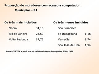 Proporção de moradores com acesso a computadorProporção de moradores com acesso a computador
MunicípiosMunicípios -- RJRJ
Os trOs trêês mais inclus mais incluíídosdos
NiterNiteróóii 34,1634,16
Rio de JaneiroRio de Janeiro 23,6023,60
Volta RedondaVolta Redonda 17,7617,76
Os trOs trêês menos inclus menos incluíídosdos
SSãão Franciscoo Francisco
dede ItabapoanaItabapoana 1,161,16
VarreVarre--SaiSai 1,741,74
SSãão Joso Joséé de Ubde Ubáá 1,941,94
Fonte: CPS/FGV a partir dos microdados do Censo DemogrFonte: CPS/FGV a partir dos microdados do Censo Demográáfico 2000/ IBGEfico 2000/ IBGE
 