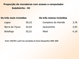 Proporção de moradores com acesso a computadorProporção de moradores com acesso a computador
SubdistritoSubdistrito -- RJRJ
Os trOs trêês mais inclus mais incluíídosdos
LagoaLagoa 59,2359,23
Barra da TijucaBarra da Tijuca 52,6452,64
BotafogoBotafogo 52,5152,51
Os trOs trêês menos inclus menos incluíídosdos
Complexo do AlemComplexo do Alemããoo 3,783,78
JacarezinhoJacarezinho 3,933,93
MarMaréé 4,184,18
Fonte: CPS/FGV a partir dos microdados do Censo DemogrFonte: CPS/FGV a partir dos microdados do Censo Demográáfico 2000/ IBGEfico 2000/ IBGE
 