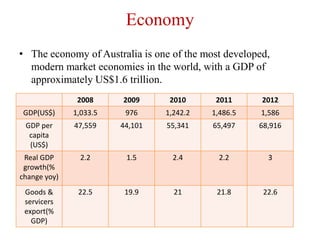 Economy
• The economy of Australia is one of the most developed,
  modern market economies in the world, with a GDP of
  approximately US$1.6 trillion.
               2008     2009      2010      2011      2012
 GDP(US$)     1,033.5    976     1,242.2   1,486.5    1,586
 GDP per      47,559    44,101   55,341    65,497    68,916
  capita
  (US$)
 Real GDP       2.2      1.5       2.4       2.2       3
 growth(%
change yoy)
 Goods &       22.5      19.9      21       21.8      22.6
 servicers
 export(%
   GDP)
 