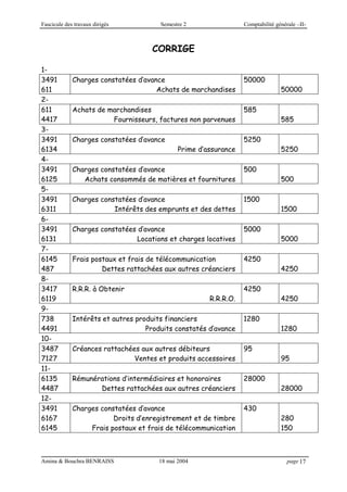 Fascicule des travaux dirigés Semestre 2 Comptabilité générale –II-
Amina & Bouchra BENRAISS 18 mai 2004 page 17
CORRIGE
1-
3491
611
Charges constatées d’avance
Achats de marchandises
50000
50000
2-
611
4417
Achats de marchandises
Fournisseurs, factures non parvenues
585
585
3-
3491
6134
Charges constatées d’avance
Prime d’assurance
5250
5250
4-
3491
6125
Charges constatées d’avance
Achats consommés de matières et fournitures
500
500
5-
3491
6311
Charges constatées d’avance
Intérêts des emprunts et des dettes
1500
1500
6-
3491
6131
Charges constatées d’avance
Locations et charges locatives
5000
5000
7-
6145
487
Frais postaux et frais de télécommunication
Dettes rattachées aux autres créanciers
4250
4250
8-
3417
6119
R.R.R. à Obtenir
R.R.R.O.
4250
4250
9-
738
4491
Intérêts et autres produits financiers
Produits constatés d’avance
1280
1280
10-
3487
7127
Créances rattachées aux autres débiteurs
Ventes et produits accessoires
95
95
11-
6135
4487
Rémunérations d’intermédiaires et honoraires
Dettes rattachées aux autres créanciers
28000
28000
12-
3491
6167
6145
Charges constatées d’avance
Droits d’enregistrement et de timbre
Frais postaux et frais de télécommunication
430
280
150
 