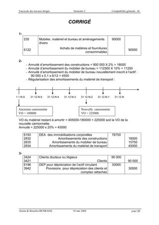 Fascicule des travaux dirigés Semestre 2 Comptabilité générale –II-
Amina & Bouchra BENRAISS 18 mai 2004 page 20
CORRIGÉ
1-
235
6122
Mobilier, matériel et bureau et aménagements
divers
Achats de matières et fournitures
consommables
90000
90000
2-
- Annuité d’amortissement des constructions = 900 000 X 2% = 18000
- Annuité d’amortissement du mobilier de bureau = 112500 X 10% = 11250
- Annuité d’amortissement du mobilier de bureau nouvellement inscrit à l’actif :
90 000 x 0,1 x 6/12 = 4500
- Régularisation des amortissements du matériel de transport :
VO du matériel restant à amortir = 405000-180000 = 225000 soit la VO de la
nouvelle camionnette.
Annuité = 225000 x 20% = 45000
6193
2832
2835
2834
DEA des immobilisations corporelles
Amortissements des constructions
Amortissements du mobilier de bureau
Amortissements du matériel de transport
78750
18000
15750
45000
3-
3424
3421
Clients douteux ou litigieux
Clients
90 000
90 000
6196
3942
DEP pour dépréciation de l’actif circulant
Provisions pour dépréciation des clients et
comptes rattachés
30000
30000
1.1.N-5 31.12.N-5 31.12.N-4 31.12.N-3 31.12.N-2 31.12.N-1 31.12.N
Ancienne camionnette
VO = 180000
Nouvelle camionnette
VO = 225000
 