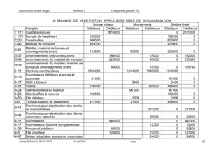 Fascicule des travaux dirigés Semestre 2 Comptabilité générale –II-
Amina & Bouchra BENRAISS 18 mai 2004 page 22
2- BALANCE DE VERIFICATION APRES ECRITURES DE REGULARISATION
Soldes initiaux Mouvements Soldes finals
Comptes Débiteurs Créditeurs Débiteurs Créditeurs Débiteurs Créditeurs
11171 Capital individuel 2610000 0 2610000
11175 Compte de l'exploitant 162000 162000 0
2320 Construction 900000 900000 0
2340 Matériel de transport 405000 405000 0
2351
Mobilier, matériel de bureau et
aménagements divers 112500 90000 202500 0
2832 Amortissements des constructions 144000 18000 0 162000
2834 Amortissements du matériel de transport 225000 45000 0 270000
2835
Amortissements du mobilier, matériel de
bureau et aménagements divers 90000 15750 0 105750
3111 Stock de marchandises 1485000 1944000 1485000 1944000
3410
Fournisseurs débiteurs avances et
acomptes 81000 81000 0
3417 RRR à Obtenir 5400 5400 0
3421 Clients 576000 90 000 486000 0
3424 Clients douteux ou litigieux 90 000 90 000
3425 Clients effets à recevoir 130500 130500 0
3450 Etat débiteur 1008 1008 0
350 Titres et valeurs de placement 472500 21500 494000 0
3911
Provisions pour dépréciation des stocks
de marchandises 221000 0 221000
3942
Provisions pour dépréciation des clients
et comptes rattachés 30000 0 30000
4411 Fournisseurs 940500 0 940500
4417 Fournisseurs, factures non parvenues 12300 0 12300
4430 Personnel créditeur 93500 0 93500
445 Etat créditeur 100000 27000 0 127000
4487 Dettes rattachées aux autres créanciers 24000 0 24000
 