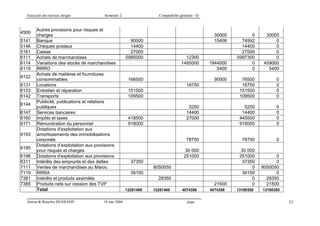 Fascicule des travaux dirigés Semestre 2 Comptabilité générale –II-
Amina & Bouchra BENRAISS 18 mai 2004 page 23
4500
Autres provisions pour risques et
charges 30000 0 30000
5141 Banque 90000 15408 74592 0
5146 Chèques postaux 14400 14400 0
5161 Caisse 27000 27000 0
6111 Achats de marchandises 5985000 12300 5997300 0
6114 Variations des stocks de marchandises 1485000 1944000 0 459000
6119 RRRO 5400 0 5400
6122
Achats de matières et fournitures
consommables 166500 90000 76500 0
6131 Locations 18750 18750 0
6133 Entretien et réparation 151500 151500 0
6142 Transports 109500 109500 0
6144
Publicité, publications et relations
publiques 5250 5250 0
6147 Services bancaires 14400 14400 0
6160 Impôts et taxes 418500 27000 445500 0
6171 Rémunération du personnel 918000 918000 0
6193
Dotations d'exploitation aux
amortissements des immobilisations
corporels 78750 78750 0
6195
Dotations d’exploitation aux provisions
pour risques et charges 30 000 30 000
6196 Dotations d'exploitation aux provisions 251000 251000 0
6311 Intérêts des emprunts et des dettes 37350 37350 0
7111 Ventes de marchandises au Maroc 8050050 0 8050050
7119 RRRA 39150 39150 0
7381 Intérêts et produits assimilés 28350 0 28350
7385 Produits nets sur cession des TVP 21500 0 21500
Total 12281400 12281400 4074358 4074358 13190350 13190350
 