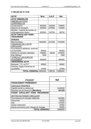 Fascicule des travaux dirigés Semestre 2 Comptabilité générale –II-
Amina & Bouchra BENRAISS 18 mai 2004 page 24
3- BILAN AU 31-12-N
ACTIF Brut A & P Net
ACTIF IMMOBILISE
IMMOBILISATIONS
CORPORELLES
Constructions 900000 162000 738000
Matériel de transport 405000 270000 135000
Mobilier, matériel de bureau et
aménagements divers 202500 105750 96750
ACTIF CIRCULANT HORS
TRESORERIE
STOCKS
Marchandises 1944000 221000 1723000
CREANCES DE L’ACTIF
CIRCULANT
Fournisseurs débiteurs, avances
et acomptes 86400 86400
Clients et comptes rattachés 706500 30000 676500
Etat débiteur 1008 1008
TITRES ET VALEURS DE
PLACEMENT 494000 494000
TRESORERIE ACTIF
Banques, T.G. et C.P. 88992 88992
Caisses, régies d’avances et
accréditifs 27000 27000
TOTAL GENERAL 4855400 788750 4066650
PASSIF Net
FINANCEMENT PERMANENT
CAPITAUX PROPRES
Capital social ou personnel 2448000
Résultat net de l'exercice (Bénéfice) 391350
PASSIF CIRCULANT HORS TRESORERIE
DETTES DU PASSIF CIRCULANT
Fournisseurs et comptes rattachés 952800
Personnel 93500
Etat 127000
Autres créanciers 24000
Autres provisions pour risques et charges 30000
TOTAL GENERAL 4066650
 
