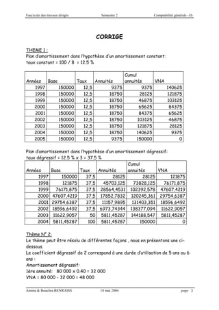 Fascicule des travaux dirigés Semestre 2 Comptabilité générale –II-
Amina & Bouchra BENRAISS 18 mai 2004 page 3
CORRIGE
THEME 1 :
Plan d’amortissement dans l’hypothèse d’un amortissement constant:
taux constant = 100 / 8 = 12.5 %
Années Base Taux Annuités
Cumul
annuités VNA
1997 150000 12,5 9375 9375 140625
1998 150000 12,5 18750 28125 121875
1999 150000 12,5 18750 46875 103125
2000 150000 12,5 18750 65625 84375
2001 150000 12,5 18750 84375 65625
2002 150000 12,5 18750 103125 46875
2003 150000 12,5 18750 121875 28125
2004 150000 12,5 18750 140625 9375
2005 150000 12,5 9375 150000 0
Plan d’amortissement dans l’hypothèse d’un amortissement dégressif:
taux dégressif = 12.5 % x 3 = 37.5 %
Années Base Taux Annuités
Cumul
annuités VNA
1997 150000 37,5 28125 28125 121875
1998 121875 37,5 45703,125 73828,125 76171,875
1999 76171,875 37,5 28564,4531 102392,578 47607,4219
2000 47607,4219 37,5 17852,7832 120245,361 29754,6387
2001 29754,6387 37,5 11157,9895 131403,351 18596,6492
2002 18596,6492 37,5 6973,74344 138377,094 11622,9057
2003 11622,9057 50 5811,45287 144188,547 5811,45287
2004 5811,45287 100 5811,45287 150000 0
Thème N° 2:
Le thème peut être résolu de différentes façons , nous en présentons une ci-
dessous.
Le coefficient dégressif de 2 correspond à une durée d’utilisation de 5 ans ou 6
ans :
Amortissement dégressif:
1ère annuité: 80 000 x 0.40 = 32 000
VNA = 80 000 - 32 000 = 48 000
 