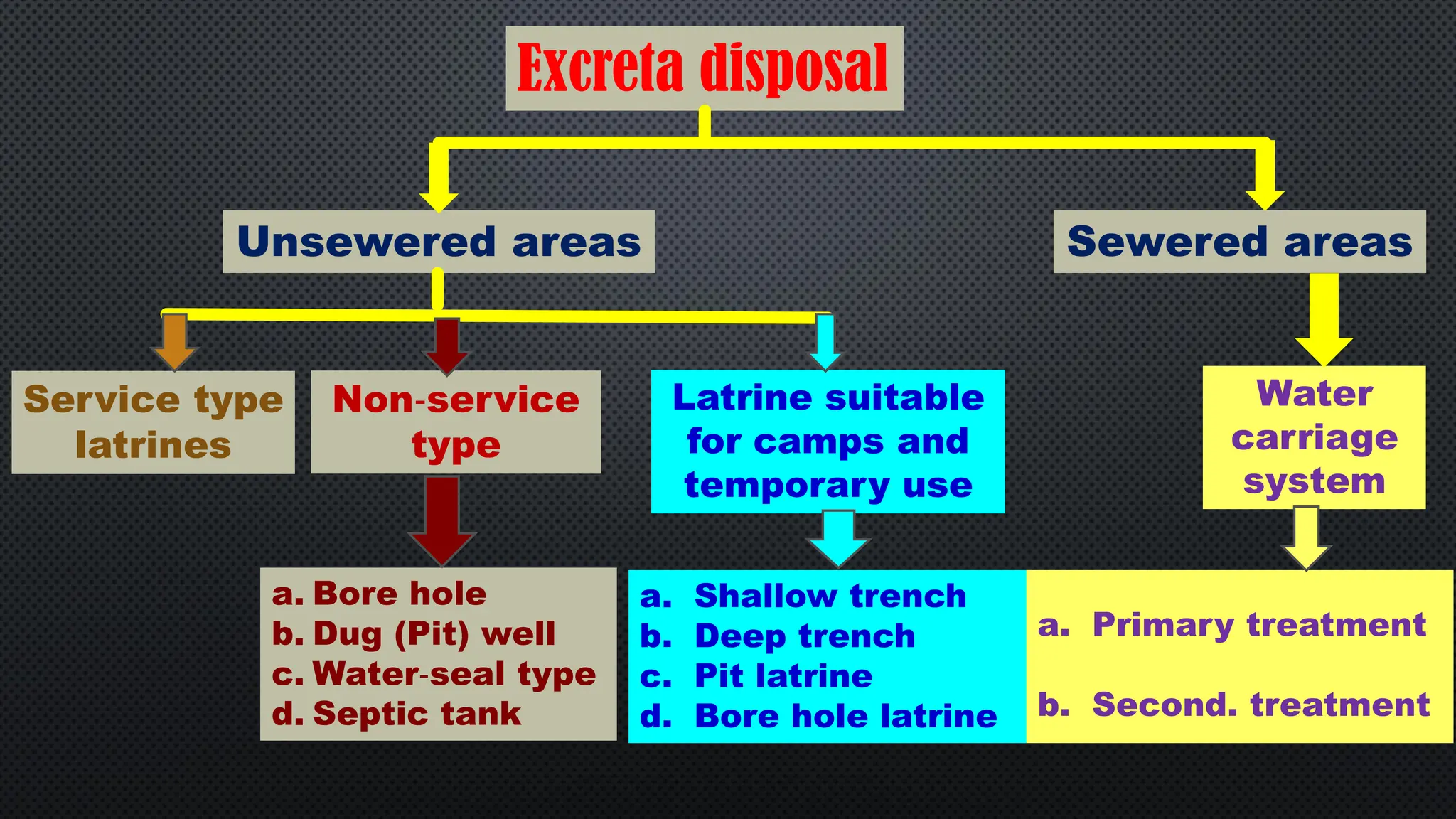 Unsewered areas
Excreta disposal
Sewered areas
Service type
latrines
Non‐service
type
Latrine suitable
for camps and
temporary use
Water
carriage
system
a. Bore hole
b. Dug (Pit) well
c. Water‐seal type
d. Septic tank
a. Shallow trench
b. Deep trench
c. Pit latrine
d. Bore hole latrine
a. Primary treatment
b. Second. treatment
 