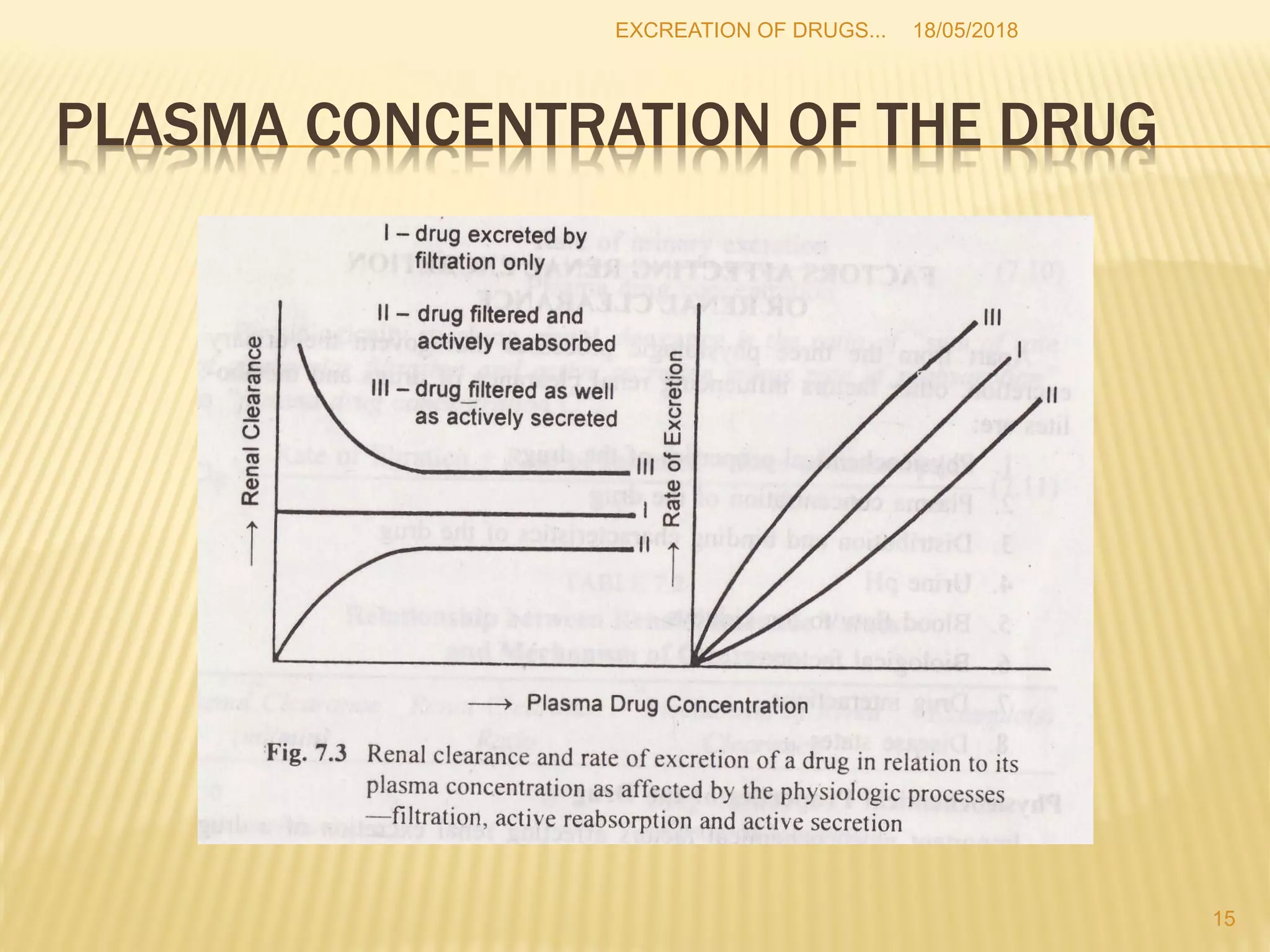 Excretion of drug | PPT