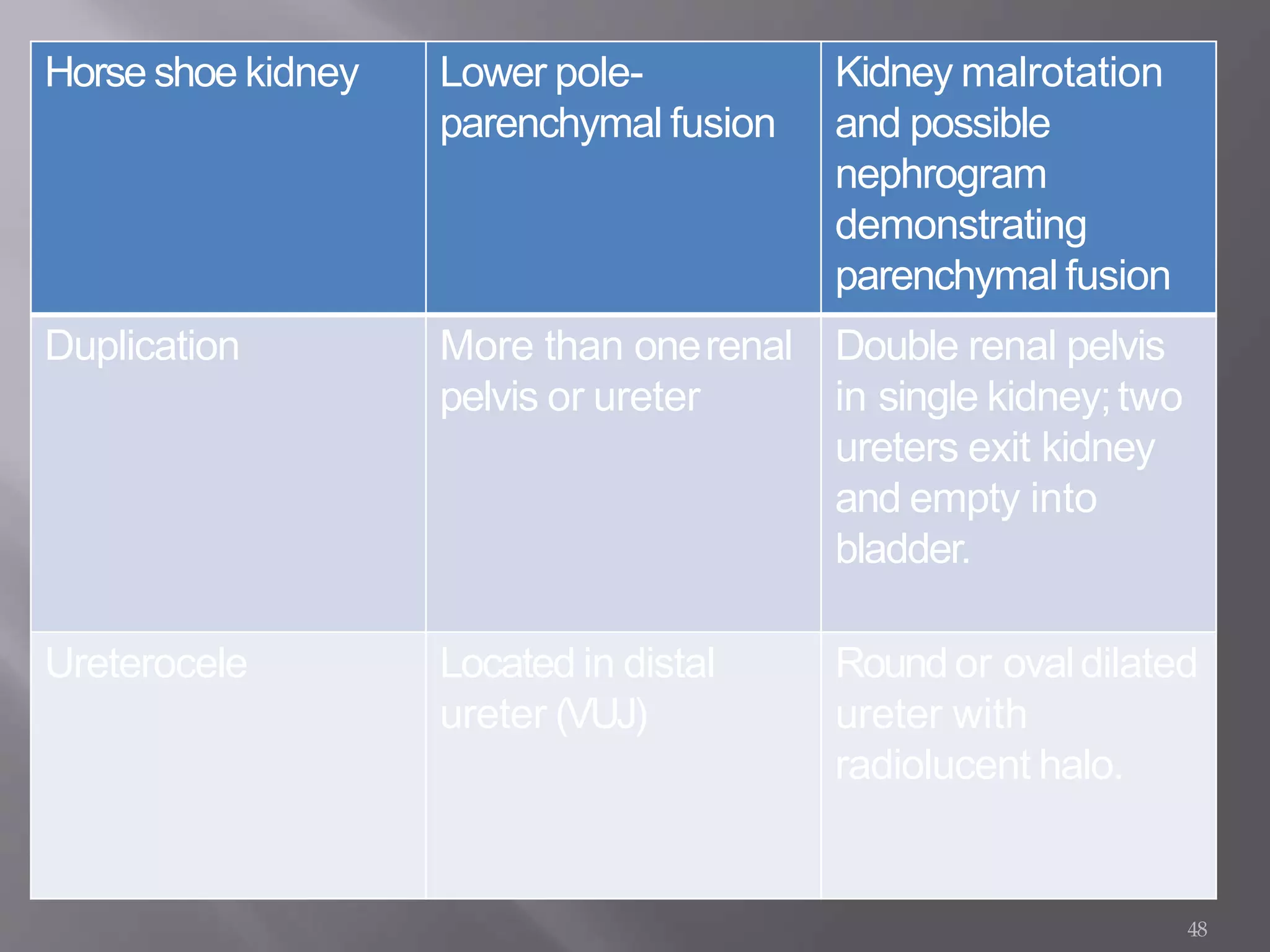 Horse shoe kidney Lower pole-
parenchymal fusion
Kidney malrotation
and possible
nephrogram
demonstrating
parenchymal fusion
Duplication More than onerenal
pelvis or ureter
Double renal pelvis
in single kidney;two
ureters exit kidney
and empty into
bladder.
Ureterocele Located in distal
ureter (VUJ)
Roundor ovaldilated
ureter with
radiolucent halo.
48
 