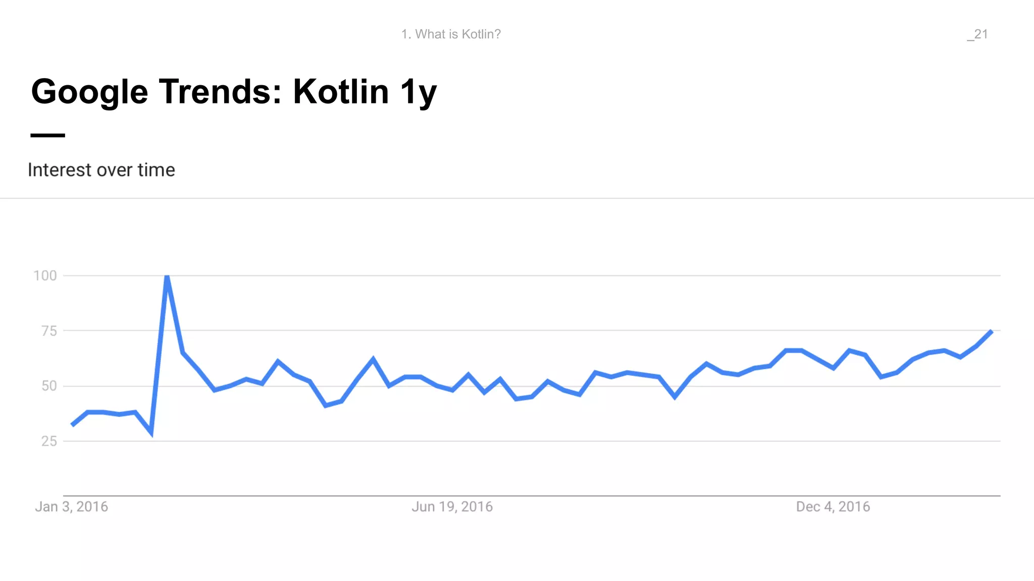 Google Trends: Kotlin 1y
—
1. What is Kotlin? _21
 