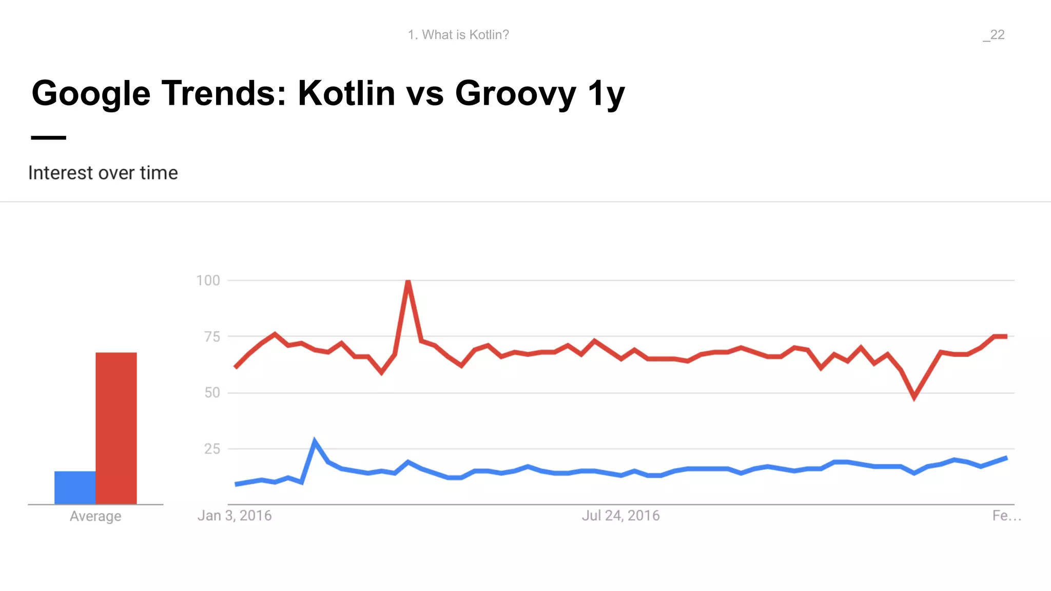 Google Trends: Kotlin vs Groovy 1y
—
1. What is Kotlin? _22
 