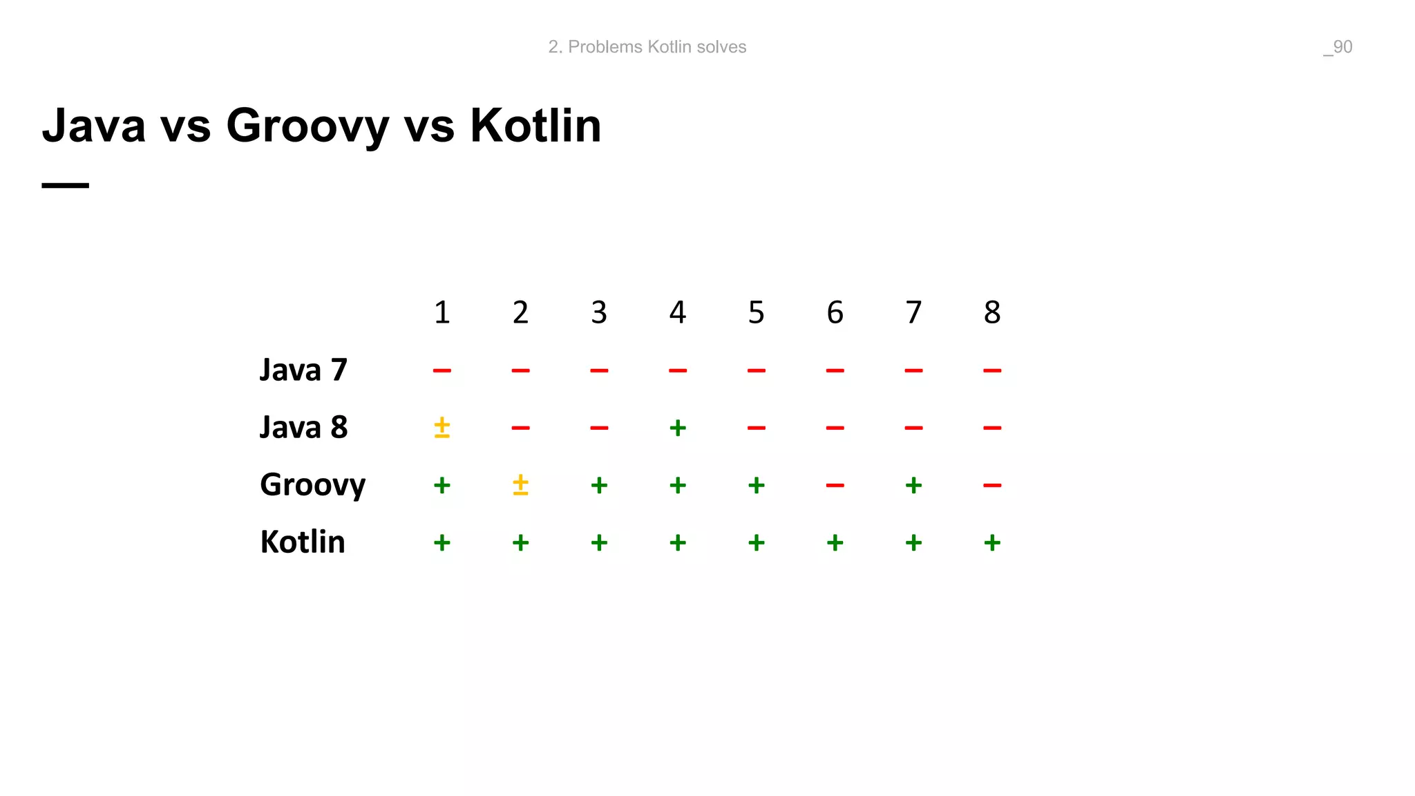 Java vs Groovy vs Kotlin
—
2. Problems Kotlin solves _90
1 2 3 4 5 6 7 8
Java	7 – – – – – – – –
Java	8 ± – – + – – – –
Groovy + ± + + + – + –
Kotlin + + + + + + + +
 
