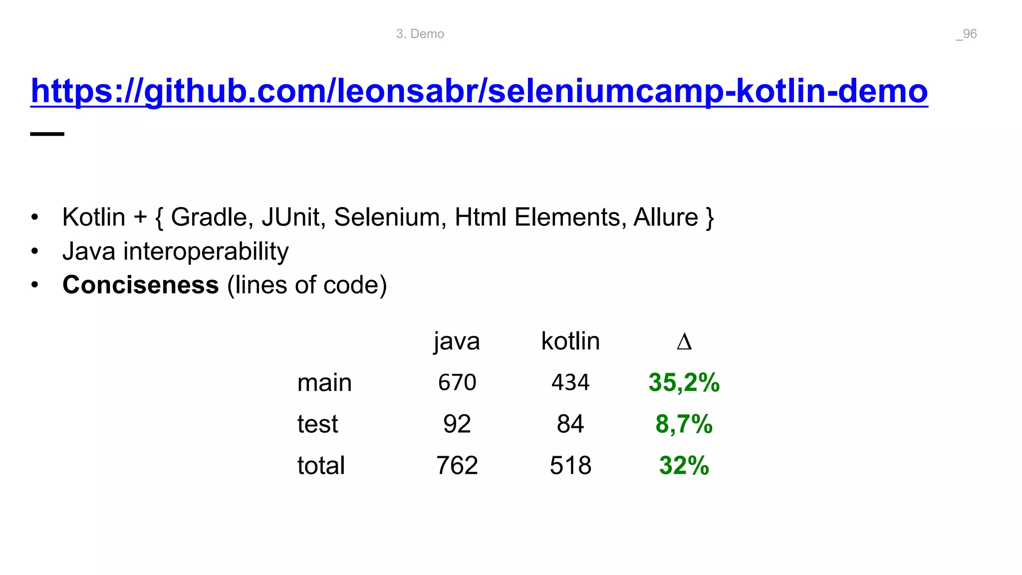 https://github.com/leonsabr/seleniumcamp-kotlin-demo
—
3. Demo _96
java kotlin ∆
main 670 434 35,2%
test 92 84 8,7%
total 762 518 32%
• Kotlin + { Gradle, JUnit, Selenium, Html Elements, Allure }
• Java interoperability
• Conciseness (lines of code)
 