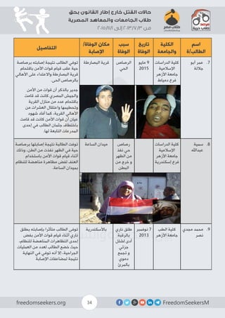تقرير عن حالات القتل خارج إطار القانون بحق طلاب الجامعات والمعاهد المصرية - مدى الرصد من 3/7/2013 إلى 1/11/2015