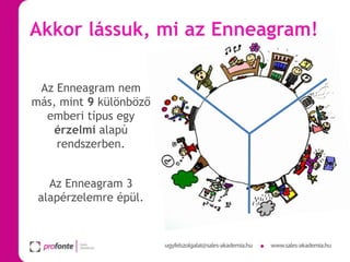 Akkor lássuk, mi az Enneagram!
Az Enneagram nem
más, mint 9 különböző
emberi típus egy
érzelmi alapú
rendszerben.
Az Enneagram 3
alapérzelemre épül.

 