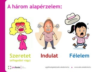 A három alapérzelem:

Szeretet
(elfogadási vágy)

Indulat

Félelem

 