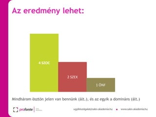 Az eredmény lehet:

4 SZOC

2 SZEX

1 ÖNF
Mindhárom ösztön jelen van bennünk (ált.), és az egyik a domináns (ált.)

 