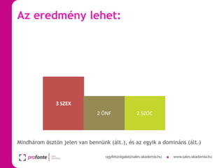 Az eredmény lehet:

3 SZEX
2 ÖNF

2 SZOC

Mindhárom ösztön jelen van bennünk (ált.), és az egyik a domináns (ált.)

 
