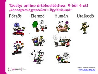 Tavaly: online értékesítéshez: 9-ből 4-et!
„Enneagram egyszerűen = Ügyféltípusok”

Pörgős

Elemző

Humán

Uralkodó

Rajz: Vámos Róbert
www.Tablacska.hu

 