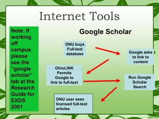 Internet Tools
Note: If
working
off
campus
please
see the
“google
scholar”
tab at the
Research
Guide for
EXDS
2001

Google Scholar
ONU buys
Full-text
database

OhioLINK
Permits
Google to
link to full-text

ONU user sees
licensed full-text
articles

Google asks
to link to
content

Run Google
Scholar
Search

 
