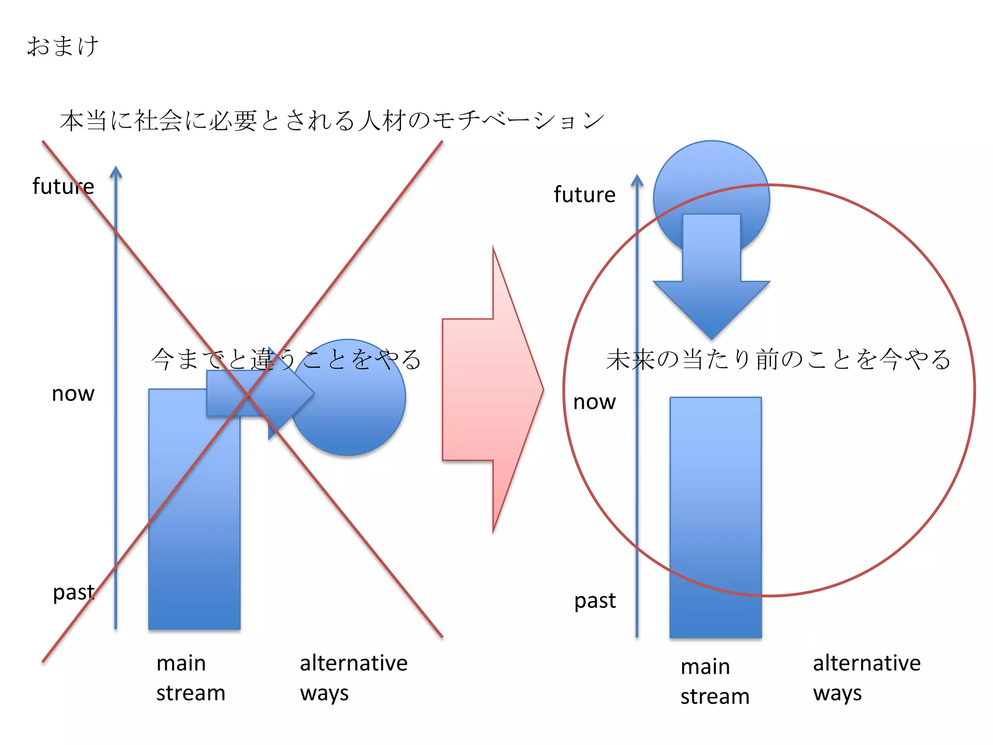 おまけ本当に社会に必要とされる人材のモチベーションfuturefuture今までと違うことをやる未来の当たり前のことを今やるnownowpastpastmainstreamalternativewaysalternativewaysmainstream