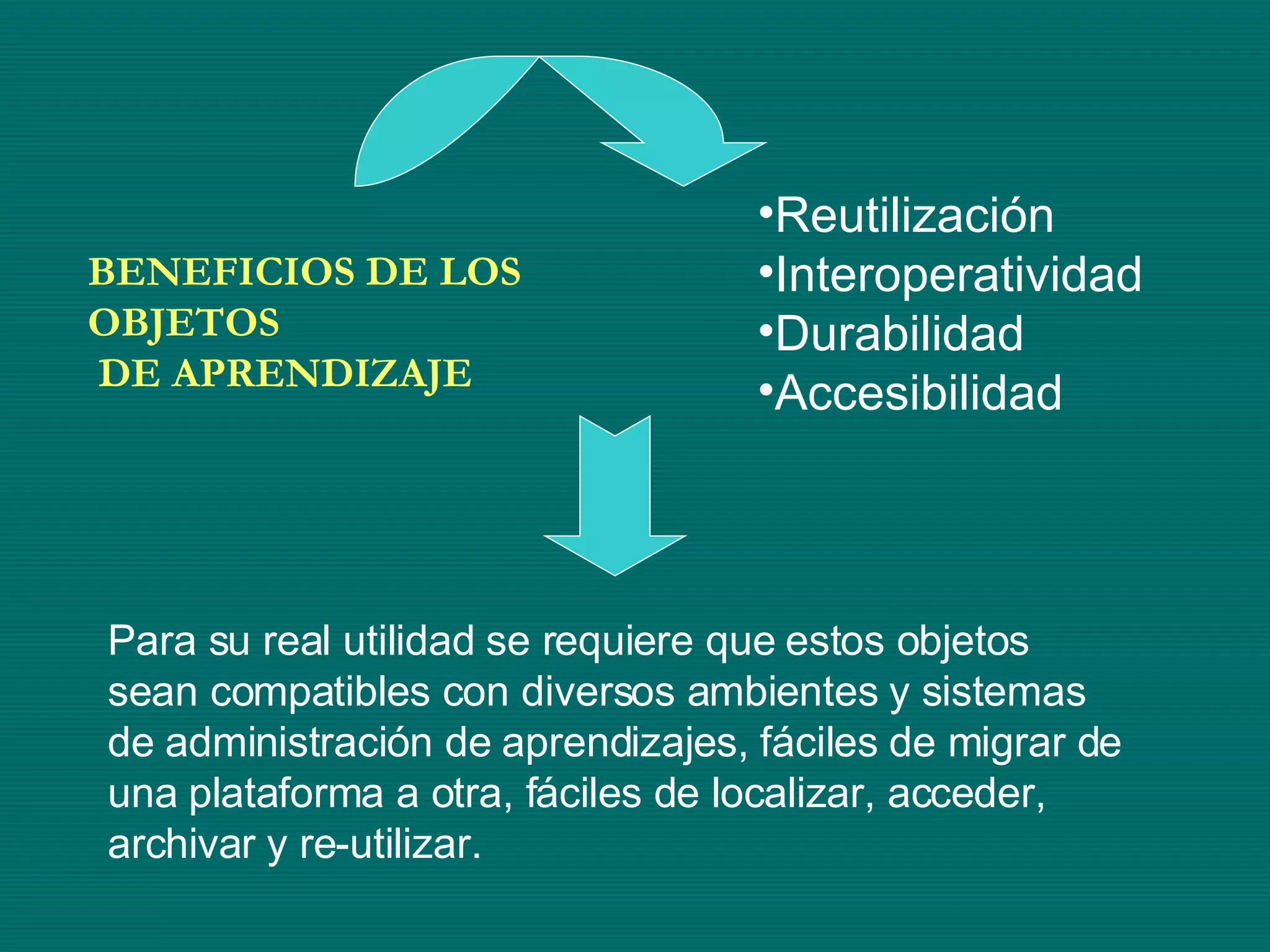 Para su real utilidad se requiere que estos objetos sean compatibles con diversos ambientes y sistemas de administración de aprendizajes, fáciles de migrar de una plataforma a otra, fáciles de localizar, acceder, archivar y re-utilizar. Reutilización Interoperatividad Durabilidad Accesibilidad BENEFICIOS DE LOS OBJETOS DE APRENDIZAJE