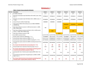 Overview of Nuclear Energy In India                                                                                                                  Sarjeevan Sainbhi (20104006)


                                                                               Annexure- I
           Table-4 : Nuclear Energy production Estimation
 SR. NO.   Description                                                            Model-1           Model-2         Model-3           Model-4           Model-5           Model-6
    A      PLF 2009-10 (Actual)                                                     0.77             0.77             0.77             0.77               0.77              0.77
           Electricity consumption April 2010-March 2011 (MU) / year [ Refer
    B                                                                            875048.29         875048.29        875048.29        875048.29         875048.29         875048.29
           Note 1]

           Electricity consumption April 2010-March 2011 (MWh) / year [ A
    C                                                                            875048290        875048290        875048290        875048290          875048290         875048290
           * 1000]
    D      Uranium found in Andhra-Pradesh (kg)                                  44000000          44000000         44000000
           Total Uranium RAR & Inferred Resource as of 2009 (73000000 +
    E                                                                                                                               106000000          106000000         106000000
           33000000) Kg
           Heat Value of Natural uranium in LWR (normal reactor i.e. BWR,
    F                                                                               500                                                500
           PWR, PHWR) GJ/kg
           Heat Value of Natural uranium enriched to 3.5%, in LWR (normal
    G                                                                                                3900                                                 3900
           reactor i.e. BWR, PWR, PHWR) GJ/kg
    H      Heat Value of Natural uranium in FNR                                                                      28000                                                 28000
    I      GJ to MWh conversion factor                                          0.277777778       0.277777778      0.277777778      0.277777778       0.277777778       0.277777778
    J      Nuclear power production (MWh/Kg) [ F * I]                            138.888889       1083.333334      7777.777784      138.888889        1083.333334       7777.777784
    K      Actual Nuclear power production (MWh) [ D* J]                        6111111116        47666666705      3.42222E+11      14722222234       1.14833E+11       8.24444E+11
    L      Actual Nuclear power production (MWh) including PLF [ A* K]          4677444448        36484066696      2.61937E+11      11268388898       87893433404        6.3103E+11
           Actual Nuclear power production (MWh) including losses @ 10 % [
   M                                                                            4209700003        32835660026      2.35743E+11      10141550008       79104090063       5.67927E+11
           L * 0.9]
    N      No. of years the electricity that can be produced [C / M]                 5                38              269               12                 90               649
    O      Annual Growth rate in Demand of Electricity [Refer Note-2]               0.08             0.08             0.08             0.08               0.08              0.08
           No. of years electricity that can be produced considering growth
    P                                                                                4                17               40                8                 26                51
           in electricity demand [Refer projection Table-5]
           Annual growth rate in Nuclear power Capacity MWh [Refer Note-
    R                                                                                      0.13             0.13             0.13             0.13               0.13              0.13
           3]
           Annual Electricity generation through Nuclear on 2009-10 MWh
    S                                                                           29349650.00       29349650.00      29349650.00      29349650.00       29349650.00       29349650.00
           [Refer Note-5]

           No. of years electricity that can be produced considering growth
    T                                                                               23                39               55               30                 46                63
           in Nuclear power capacity [Refer projection Table-5]



                                                                                                                                                                        Page 15 of 16
 