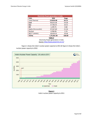 Overview of Nuclear Energy In India                                                   Sarjeevan Sainbhi (20104006)




                                           Electricity Power generation in India
                               FUEL                               MW                 %age
                               Total Thermal                   113559.48            65.12
                               Coal                            94,653.38             54.28
                               Gas                             17,706.35             10.15
                               Oil                              1,199.75             0.68
                               Hydro (Renewable)               37,567.40             21.54
                               Nuclear                          4,780.00             2.74
                               RES** (MNRE)                    18,454.52             10.58
                               TOTAL                          1,74,361.40           100.00
                                                             Table-2
                                              Electricity Power generation in India
                                             Source: http://www.powermin.nic.in/

                 Figure-1 shows the India’s nuclear power capacity to 2011 & Figure-2 shows the India’s
         nuclear power capacity to 2016




                                                             Figure-1
                                             India’s nuclear power capacity to 2011




                                                                                                      Page 3 of 17
 