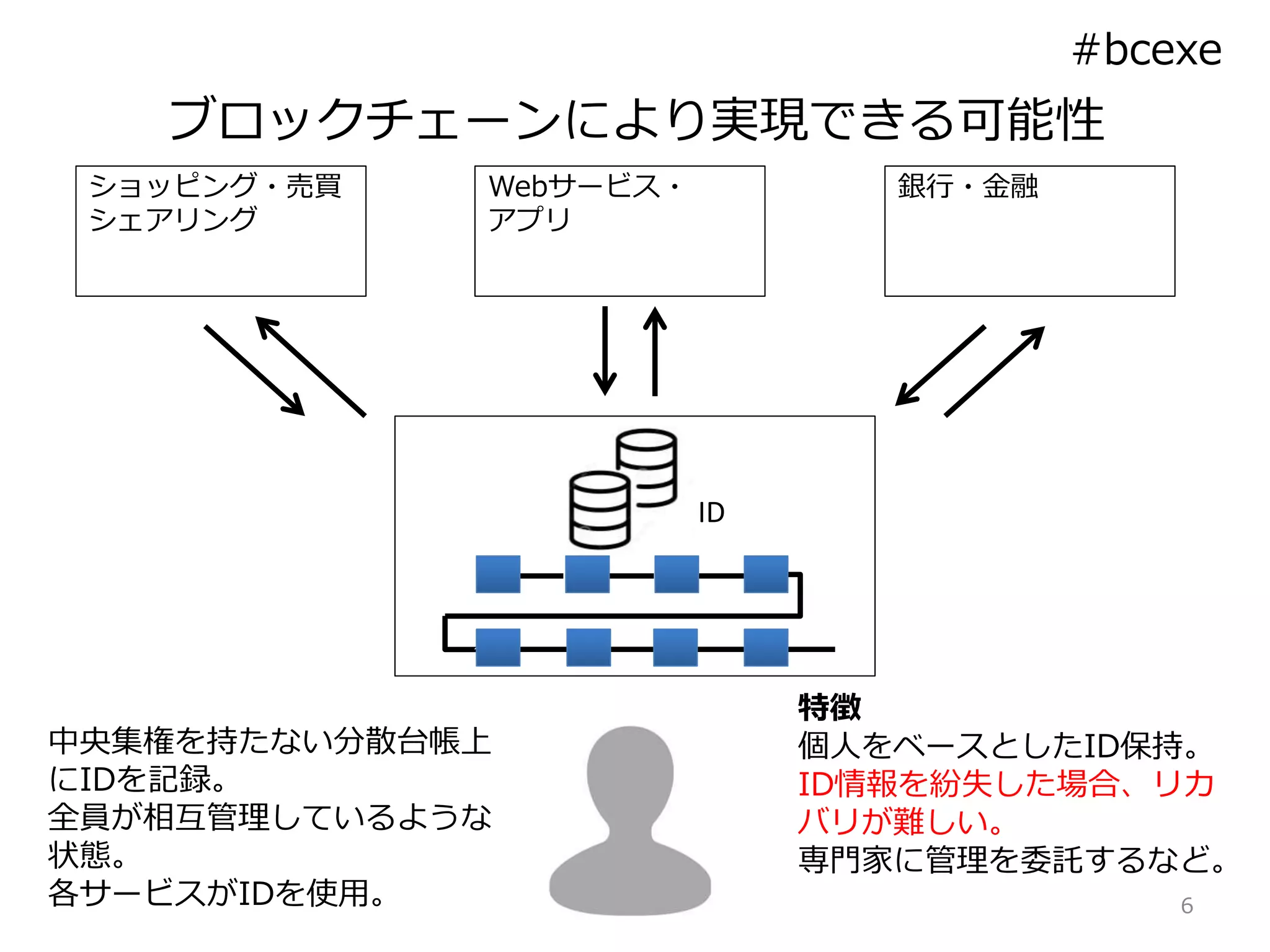 銀行・金融
ブロックチェーンにより実現できる可能性
6
#bcexe
Webサービス・
アプリ
ショッピング・売買
シェアリング
ID
中央集権を持たない分散台帳上
にIDを記録。
全員が相互管理しているような
状態。
各サービスがIDを使用。
特徴
個人をベースとしたID保持。
ID情報を紛失した場合、リカ
バリが難しい。
専門家に管理を委託するなど。
 