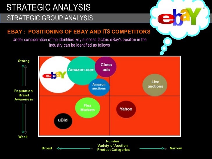 Case Study and Strategic Management of eBay Proposition