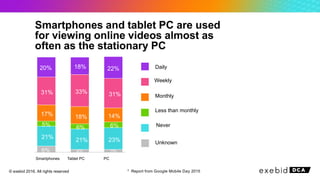 Smartphones and tablet PC are used
for viewing online videos almost as
often as the stationary PC
20%
31%
17%
5%
21%
6%
18%
33%
18%
6%
21%
4%
22%
31%
14%
6%
23%
3%
Smartphones Tablet PC PC
* Report from Google Mobile Day 2015© exebid 2016. All rights reserved
Daily
Weekly
Monthly
Less than monthly
Never
Unknown
 
