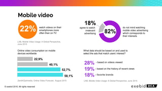 22% 82%
watch videos on their
smartphones more
often than on TV
18%
agree to watch
irrelevant
advertising
do not mind watching
mobile video advertising
which corresponds to
their interests
Online video consumption on mobile
devices worldwide
ZenithOptimedia. Online Video Forecast, August 2015
22,9%
40,1%
52,7%
58,1%
What data should be based on and used to
select the ads that match users’ interest?
28%
19%
18%
- based on videos viewed
- based on the history of recent views
- favorite brands
LAB, Mobile Video Usage: A Global Perspective, June 2015
LAB, Mobile Video Usage: A Global Perspective,
June 2015
© exebid 2016. All rights reserved
 