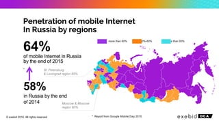 more than 60% 50%-60% less than 50%
64%
of mobile Internet in Russia
by the end of 2015
.
58%
in Russia by the end
of 2014
St. Petersburg
& Leningrad region 85%
Moscow & Moscow
region 90%
* Report from Google Mobile Day 2015© exebid 2016. All rights reserved
 