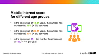 • in the age group of 12-24 years, the number has
increased to 16% (+ 6% per year)
• in the age group of 25-44 years, the number has
increased to 17% (+ 8% per year)
• in the age group 45+, the number has increased
to 10% (+ 4% per year)
Mobile Internet users
for different age groups
*TNS Web Index 100k+, +12, Q3 2015© exebid 2016. All rights reserved
 