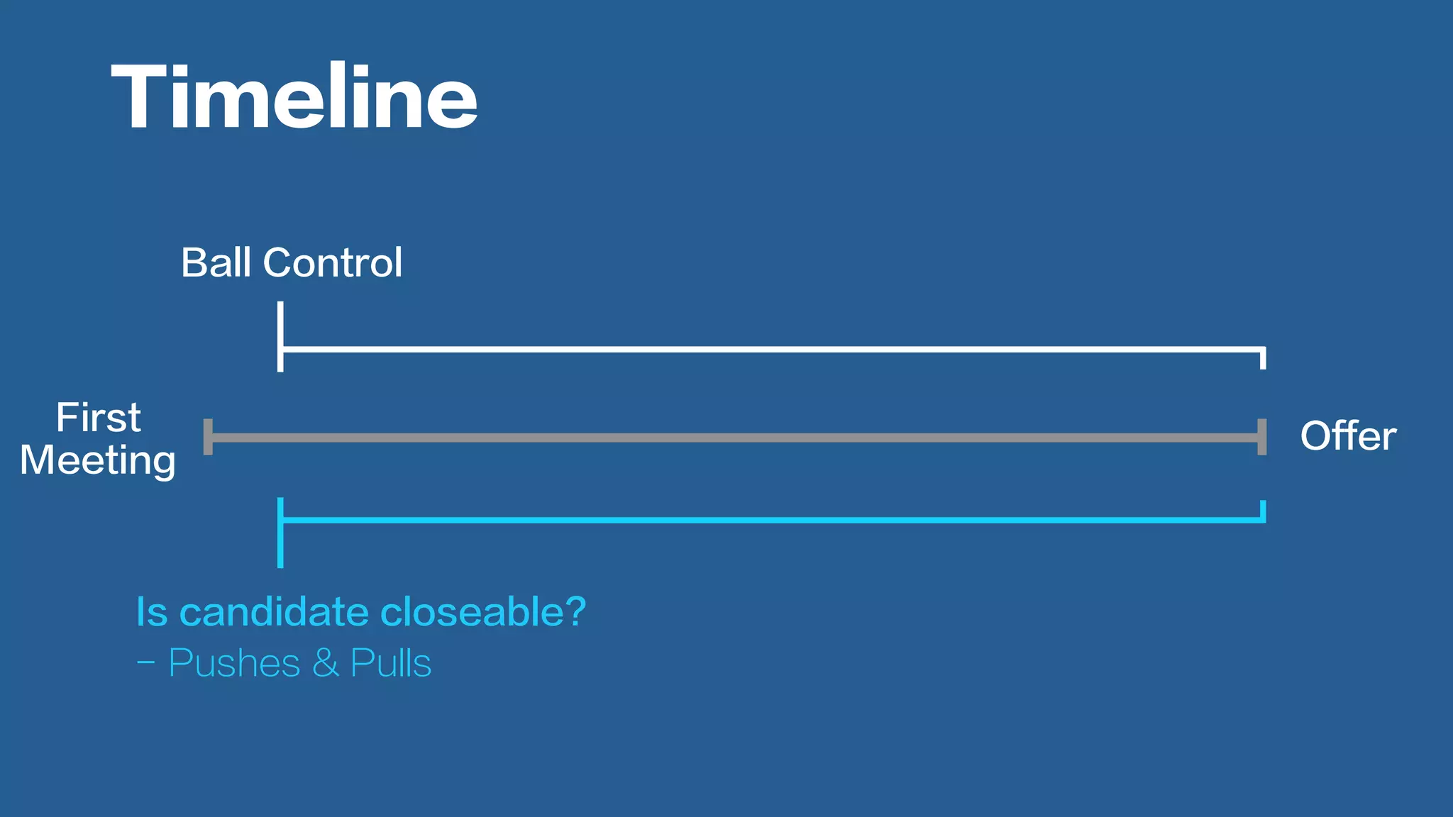First
Meeting
Offer
Ball Control
Is candidate closeable?
- Pushes & Pulls
Timeline
 