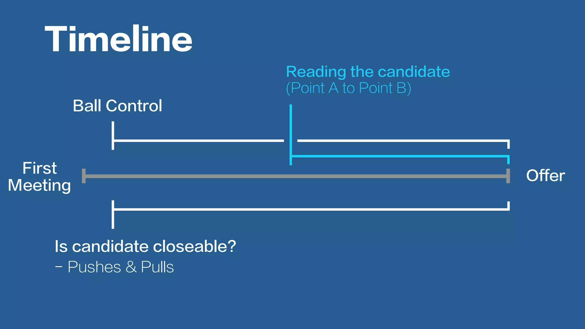 First
Meeting
Offer
Ball Control
Is candidate closeable?
- Pushes & Pulls
Reading the candidate
(Point A to Point B)
Timeline
 